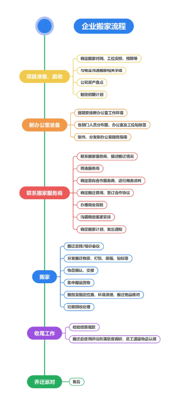 企業(yè)搬家流程.png 企業(yè)搬家流程.png